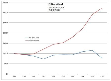 DJIA vs Gold Value of $1000 2000-2008